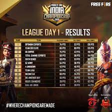 We now have to final overall results and the list of teams who will be directly qualified for the free fire india championships 2021 spring grand finals. Survivors The League Day 1 Of Free Fire Esports India Facebook