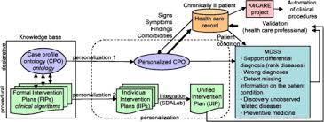 It makes use of different therapeutic practices to address all aspects of your health — physical, . An Ontology Based Personalization Of Health Care Knowledge To Support Clinical Decisions For Chronically Ill Patients Sciencedirect