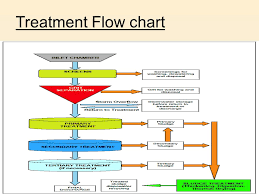 Waste Water Treatment Ppt Video Online Download