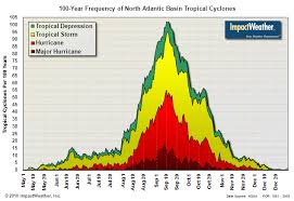 2015 Hurricane Update With Nasas Dr Tim Hall Insurance Linked