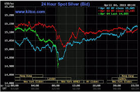 Should Silvers Latest Dip Make You Cautious
