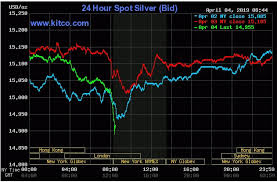 should silvers latest dip make you cautious