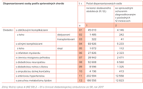 Image result for cukrovka hodnoty tabulka