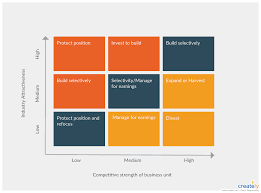 Ge Mckinsey Matrix The Ge Mckinsey Matrix Is A Strategy Tool That Offers A Systematic Approach For The Mu Strategy Tools Competitive Analysis Service Design