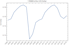 rmb to usd converter december 13 2019