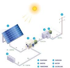 Solar energy is used for many things these days. 2