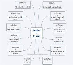 Laufen German Language Learning German Language Learn German