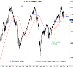 Euro Stoxx 600 Archives Tech Charts