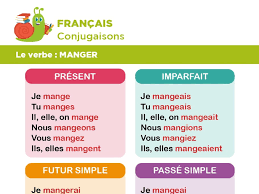 Généralement, la conjugaison se fait selon un nombre de traits grammaticaux au nombre desquels on. Conjugaison Du Verbe Manger