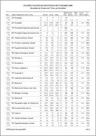 Quais são as datas que correspondem à 1ª e 2ª fase dos exames nacionais? Expresso Medias Da 2Âª Fase Dos Exames Nacionais Caem Nas Principais Disciplinas