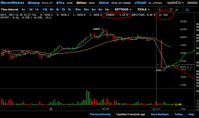 The bitcoin misery index measures the momentum of bitcoin based on its price and volatility. Bitfinex Bitcoin Brackets