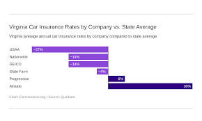 The virginia employment commission (vec) administers the unemployment compensation program that provides temporary financial assistance to individuals who become unemployed through benefits are paid through taxes on employers covered under the virginia unemployment compensation act. Virginia Car Insurance Guide Cheap Rates Best Companies Carinsurance Org