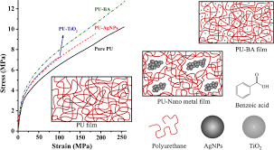 The table was cleaned and free of dust before i put it on. Thermo Mechanical And Antimicrobial Properties Of Natural Rubber Based Polyurethane Nanocomposites For Biomedical Applications Springerlink