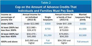 obamacare subsidy repayment amounts are capped based on your