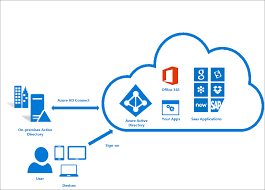 Microsoft Azure Active Directory Connect Hybridcloud Active Directory Office 365 Azure