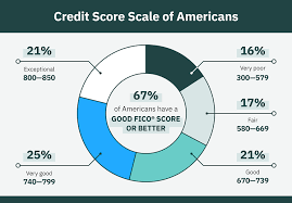 How long does it take to build credit. How To Build Credit 2021 4 Easy Steps To A Better Credit Score