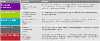 Our decades of experience make us the right solution for your insurance needs. Markel Corp Markel Internships