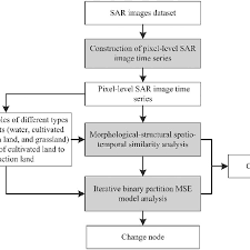 The Flow Chart Of The Framework For Monitoring The