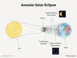 Gebruik onze diagram editor om onder andere flowcharts, uml diagrammen, er diagrammen, netwerkdiagrammen, plattegronden te maken. Annular Solar Eclipse October 14 2023 The Photography Guide Photopills