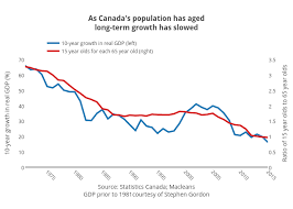 As Canadas Population Has Agedlong Term Growth Has Slowed