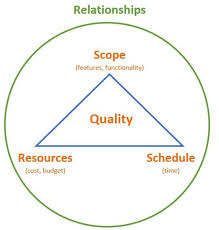 The project management triangle is made up of three variables that determine the quality of the project: Think Outside Of The Project Management Triangle