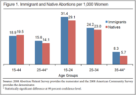 Comparing Immigrant And Native Abortion Rates Center For