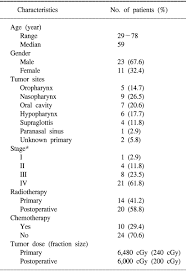 Evaluation Of Parotid Gland Function Following Intensity