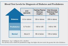 blood sugar level average a1c level chart to blood sugar