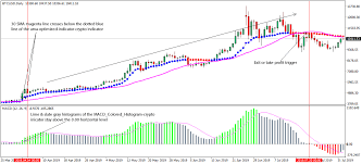 Bitcoin Investing Strategy For Traders