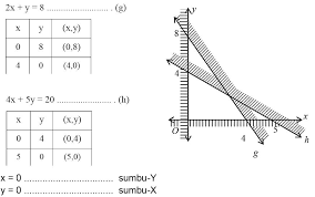 Supaya kalian lebih mudah untuk memahami daerah penyelesaian dari sistem pertidaksamaan linear dua peubah, perhatikan beberapa contoh yang akan kami sajikan di bawah ini. Sistem Pertidaksamaan Linier Dua Variabel Materi Lengkap Matematika
