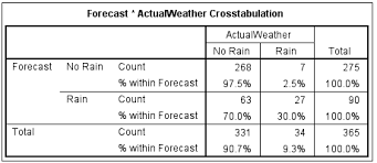 Image result for Contingency Table