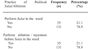 Dej nám like a získej přístup k filmům a seriálům zdarma. Practice Of Rukhsah Salat Ablution Download Table