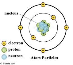 The Structure Of An Atom Explained With A Labeled Diagram Science Struck In 2020 Atom Diagram Atom What Is Atom