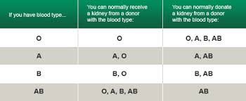 blood compatibility reference chart and how to receive a