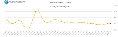 Hbi Hanesbrands Stock Growth Rate Chart Yearly