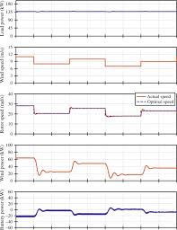 variable wind speed an overview sciencedirect topics