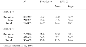 National health morbidity surveys have shown an alarming increase in the prevalence of diabetes in malaysia over the past decade; Pdf Breastfeeding In Malaysia Results Of The Third National Health And Morbidity Survey Nhms Iii 2006 Semantic Scholar
