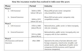 Life insurance, in the modern form that we know it, first came to india from england exactly 200 years ago. An Overview Of The Indian Insurance Market By Harpreet Singh Linkedin
