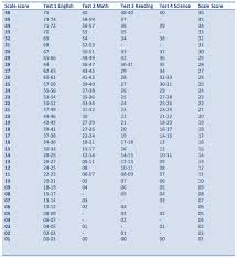 how to calculate your act practice test score chegg test