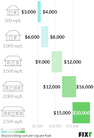 Cost To Stucco A House Stucco Siding Cost