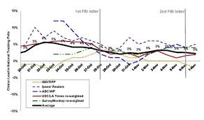 Seven electors voted for someone other than their party's candidate. An Evaluation Of 2016 Election Polls In The U S Aapor
