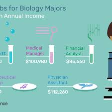 You may also decide to move into a career, within your industry or in another industry, that does require a graduate degree. Best Jobs For Graduates With A Biology Degree