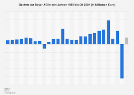 Stock analysis for bayer ag (bayn:xetra) including stock price, stock chart, company news, key statistics, fundamentals and company profile. Bayer Ag Gewinn Bis 2021 Statista