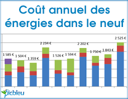 Prix installation electrique maison 120m2. Quel Est Le Cout Du Chauffage Annuel Pour Une Maison Neuve