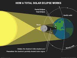 Solar eclipses, or eclipses of the sun, are rare events in part because each is visible only from a limited area of earth's surface. Solar Eclipse 2017 Diagram