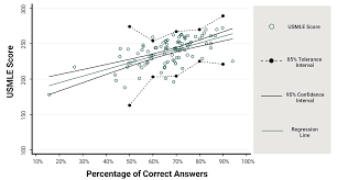 Usmle Rx Is Predictive Of Actual Usmle Performance Usmle Rx