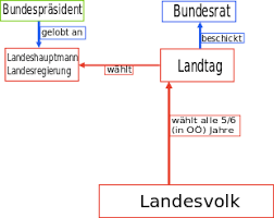 Während der bundestag alle vier jahre vom volk gewählt wird, setzt sich der bundesrat aus vertretern der regierungen der einzelnen bundes­länder zusammen. Landtag Osterreich Wikipedia