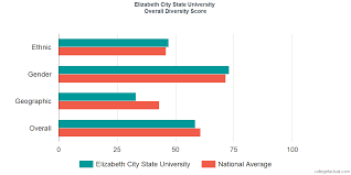 Many families and young professionals live in elizabeth city and residents tend to be liberal. Elizabeth City State University Diversity Racial Demographics Other Stats