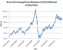 Results are returned in csv format. Brent Oil Price History In Excel
