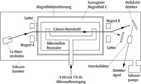 Um eine genaue zeitangabe zu erreichen, müssen diese jedoch sehr konstant schwingen. Atomuhr Lexikon Der Physik